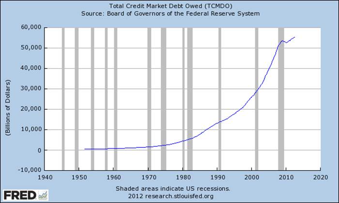 Graph of Total Credit Market Debt Owed