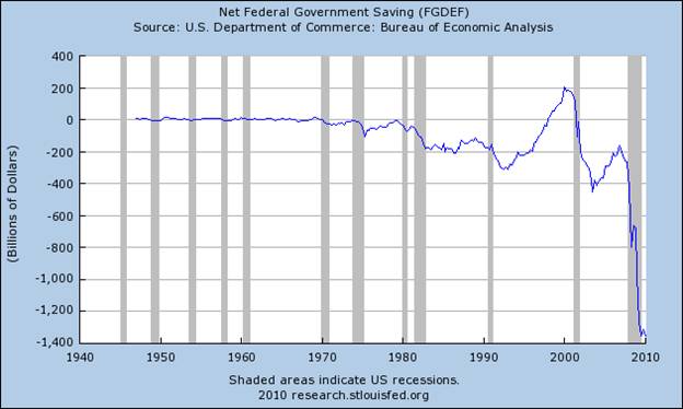 Graph: Net Federal Government Saving
