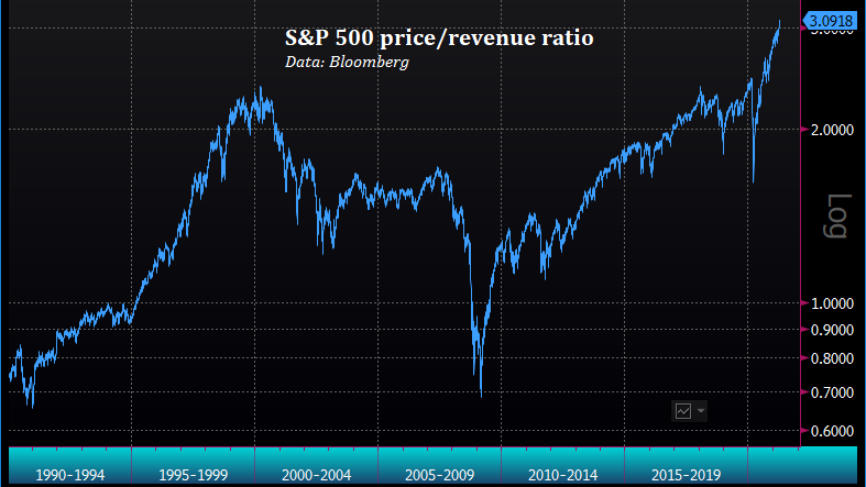 S&P 500 price/revenue ratio
