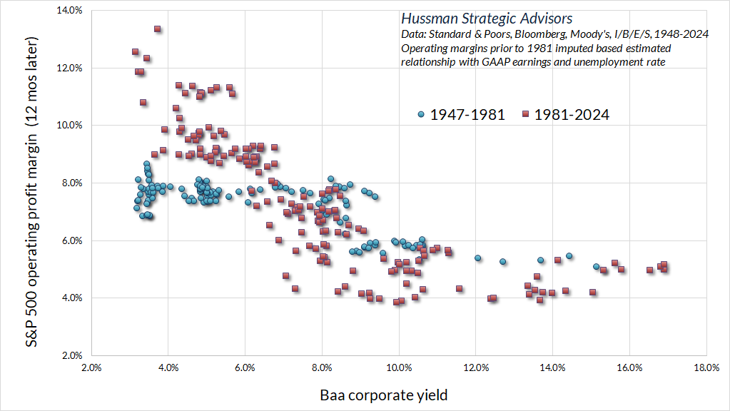 Baa corporate yields vs S&P 500 operating profit margins