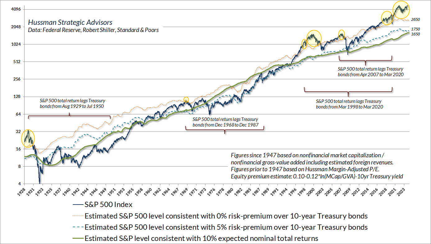 S&P 500 with valuation benchmarks by estimated expected return and risk premium