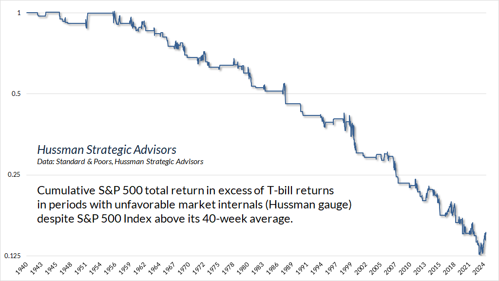 Rendement total cumulé du S&P 500 dans les périodes avec des facteurs internes de marché défavorables (Hussman) et une tendance favorable par rapport à la moyenne sur 40 semaines