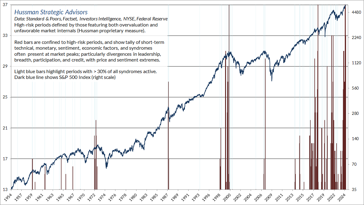 Overextended warning flags (Hussman) weekly tally