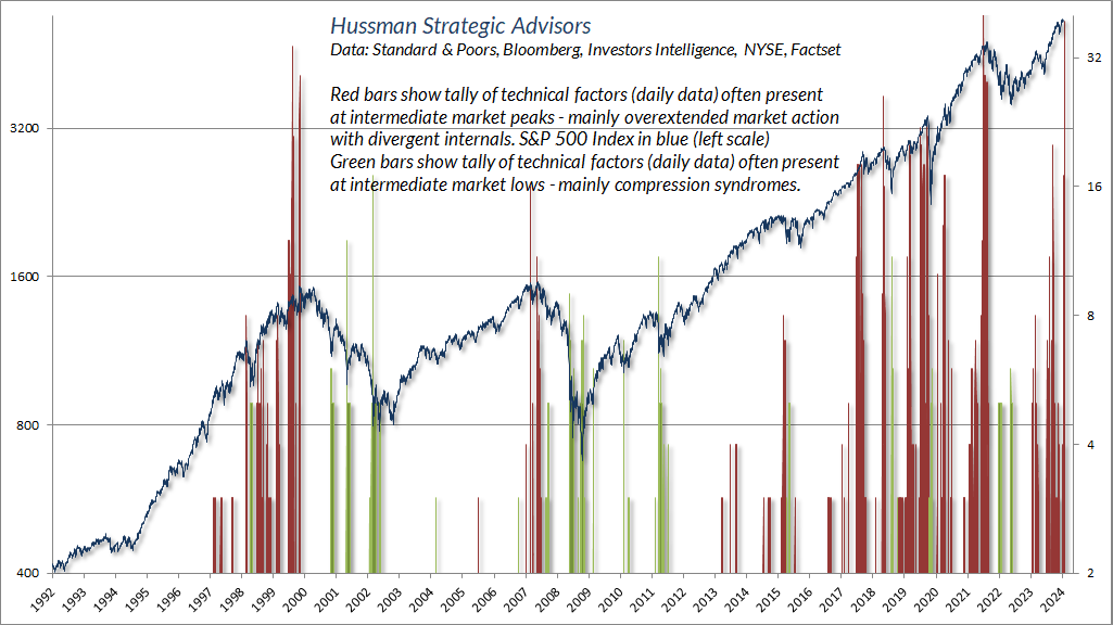 Overextended warning flags (Hussman) daily tally