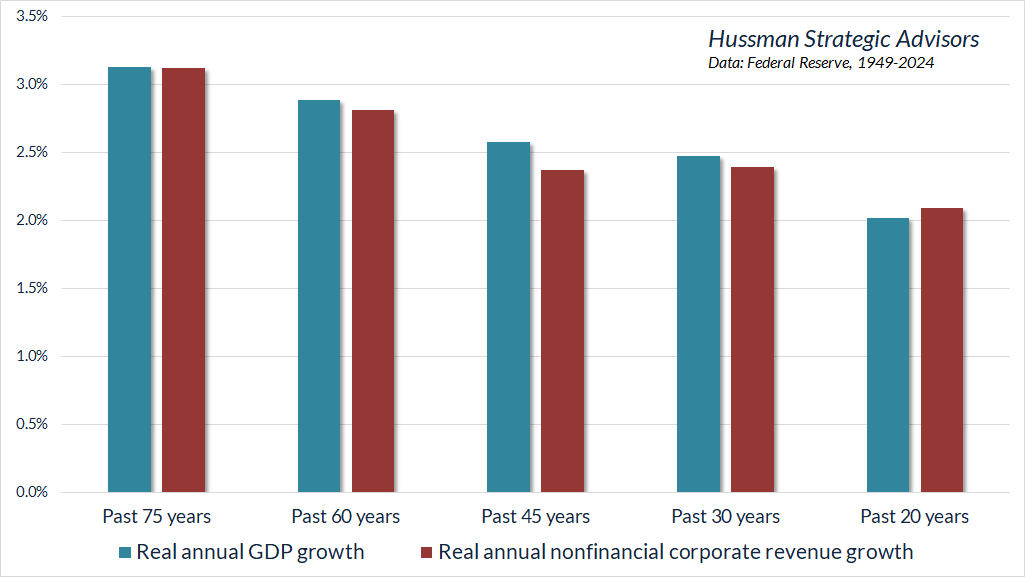 Real growth rates of GDP and nonfinancial revenues, by period