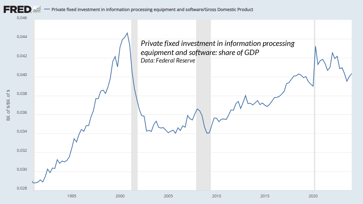 Private investment in information technology and software as a share of GDP