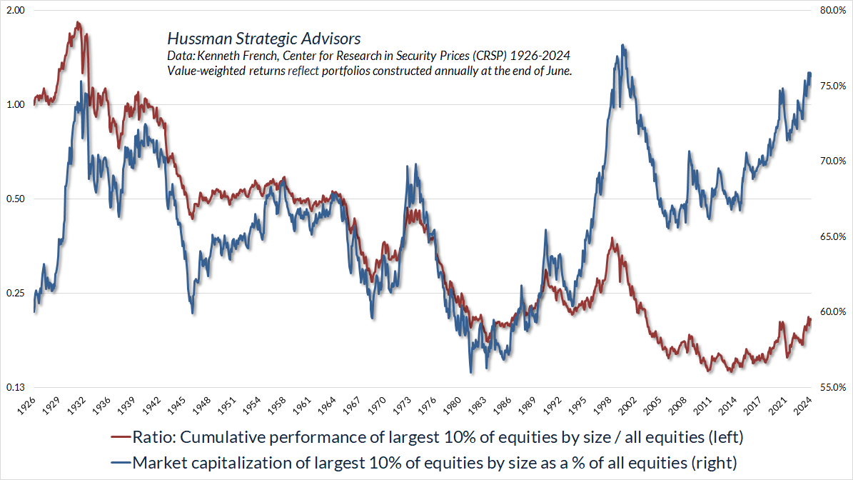 Concentration and performance of largest 10% of equities by market capitalization