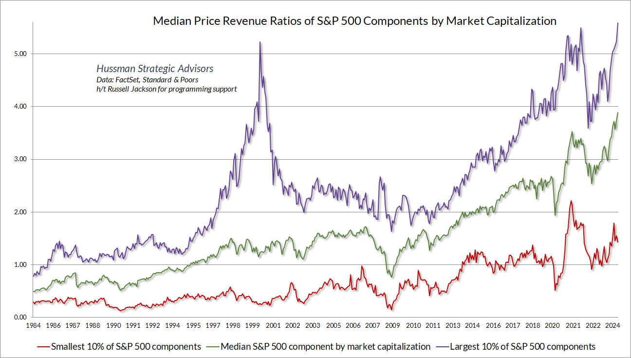 Median price/revenue ratios by market capitalization