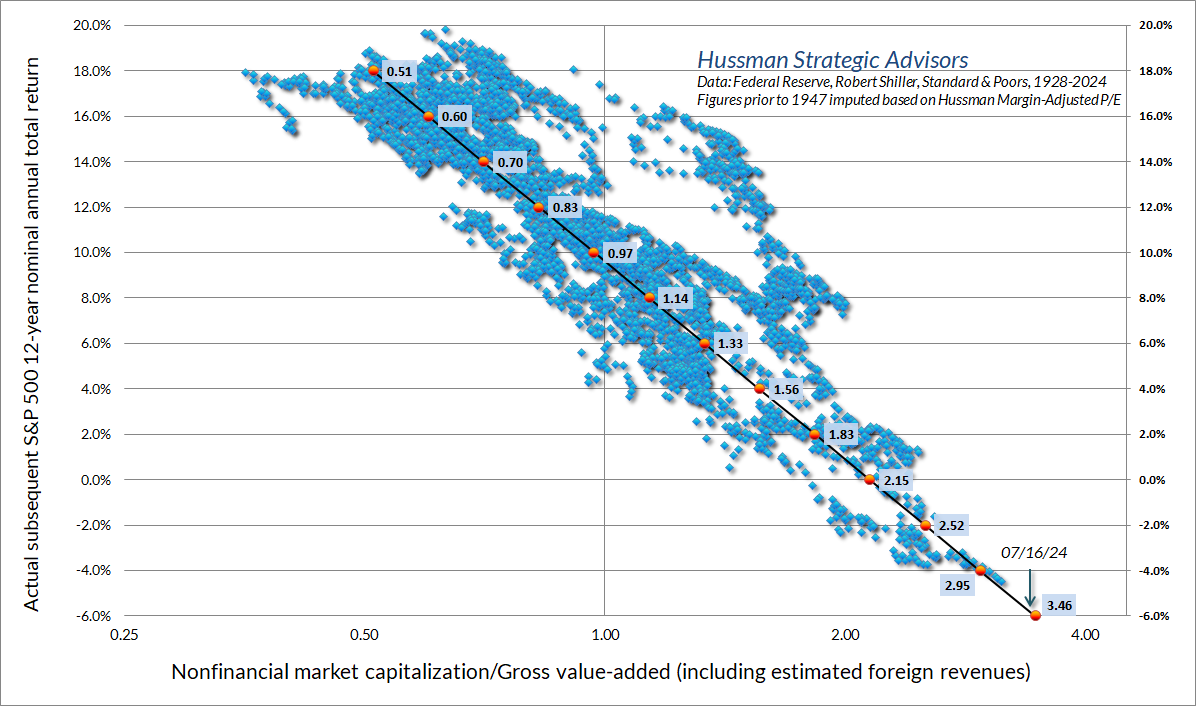 Hussman MarketCap/GVA vs subsequent S&P 500 12-year annual total returns