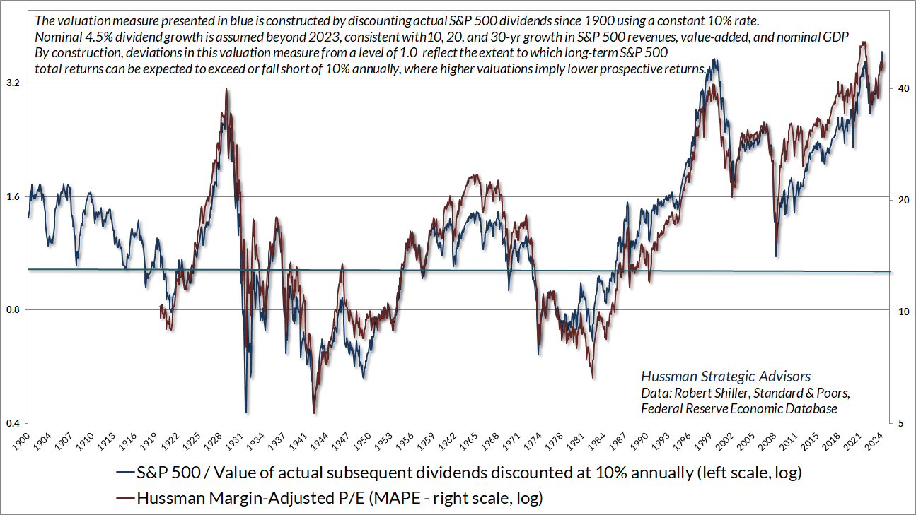 Hussman Margin-Adjusted P/E (MAPE) and Dividend Discount Model