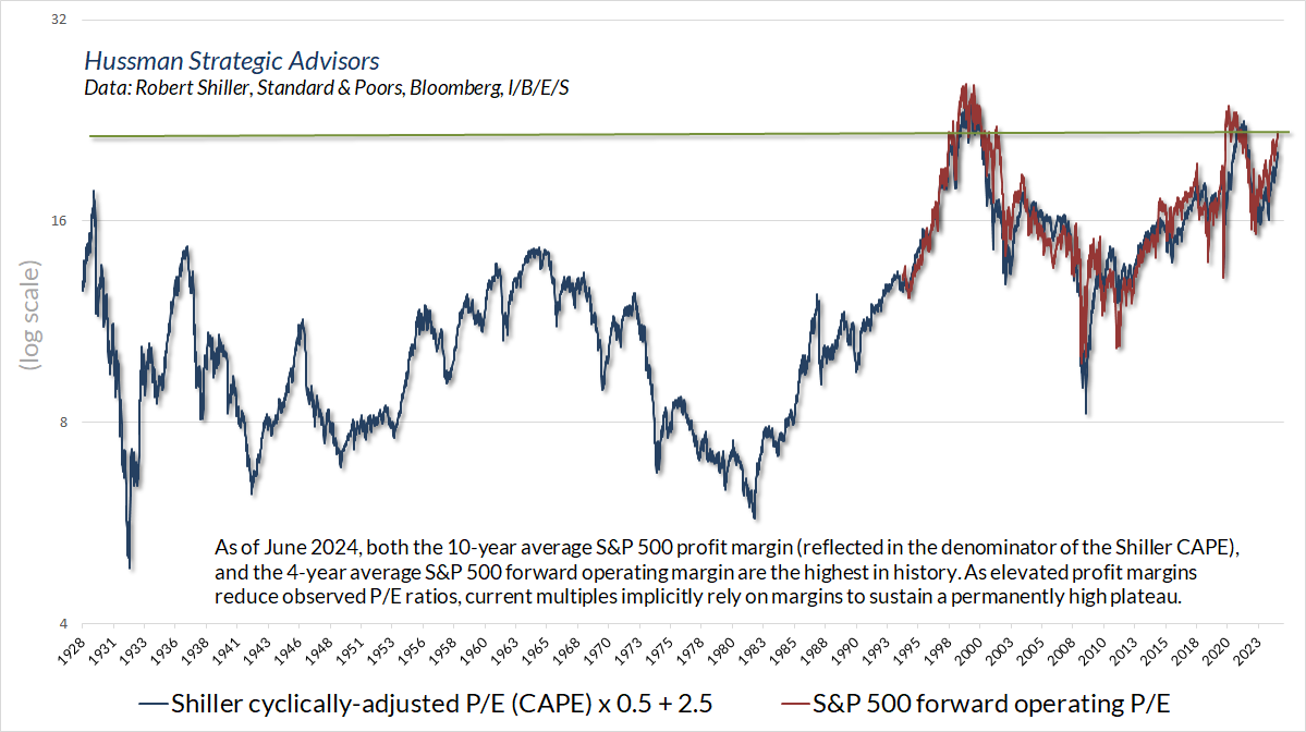 S&P 500 forward operating P/E vs Shiller CAPE