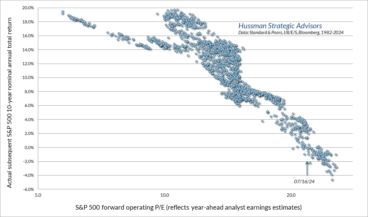 S&P 500 forward operating P/E vs actual subsequent 10-year S&P 500 total returns