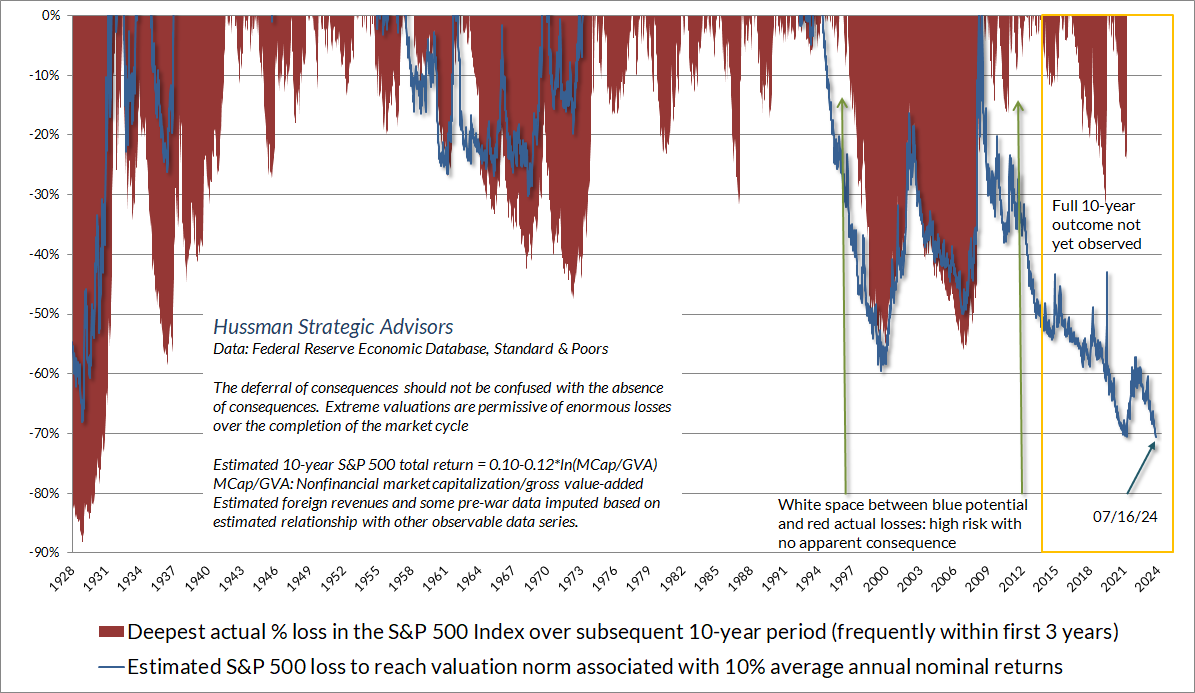 Distance from run-of-the-mill valuation norms and deepest actual loss in the S&P 500 over the following decade