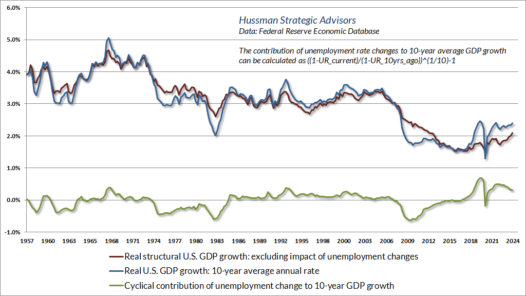 Structural vs cyclical real GDP growth (Hussman)