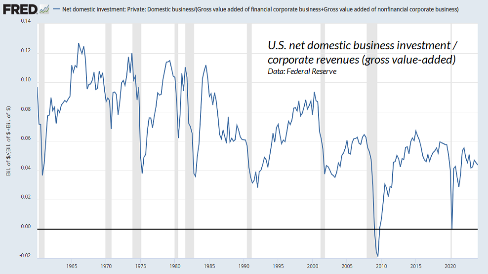 Net corporate investment / corporate revenues (gross value-added)