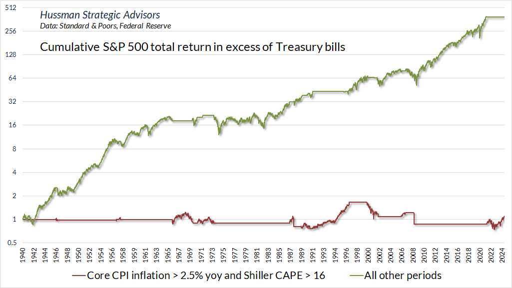 Cumulative S&P 500 total return in periods with core inflation above 2.5% and Shiller CAPE above 16