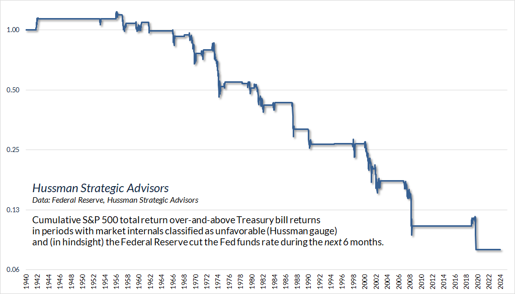 Cumulative S&P 500 total return in excess of T-bills in periods with unfavorable market internals (Hussman) when (in hindsight) the Fed cut the Federal funds rate during the next 6 months