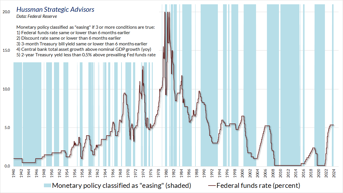 Classification of monetary policy environment as easing vs tightening (Hussman)