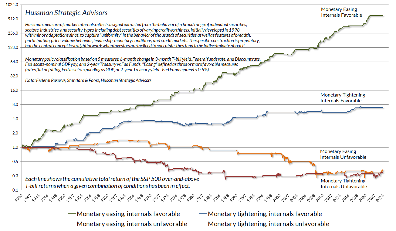 Cumulative performance of S&P 500 over-and-above T-bills classified by combinations of market internals and monetary policy stance