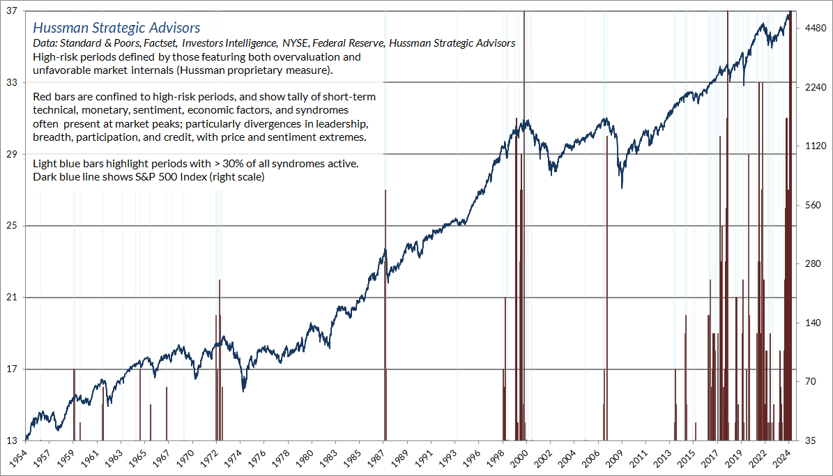 Tally of weekly overextension flags (Hussman)
