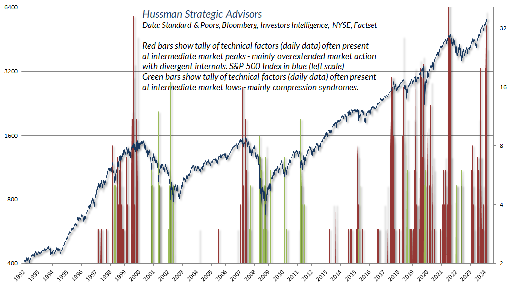 Tally of daily overextension and compression flags (Hussman)