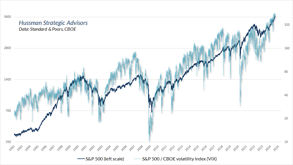 Ratio of S&P 500 to CBOE volatility index (VIX)