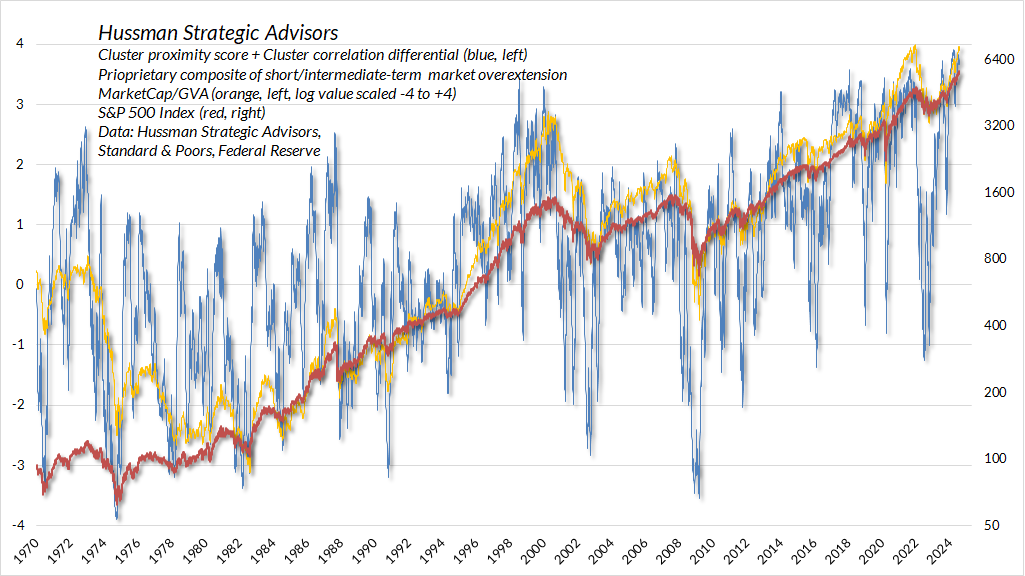 Composite of long-term, intermediate-term, and short-term overextension and compression (Hussman)