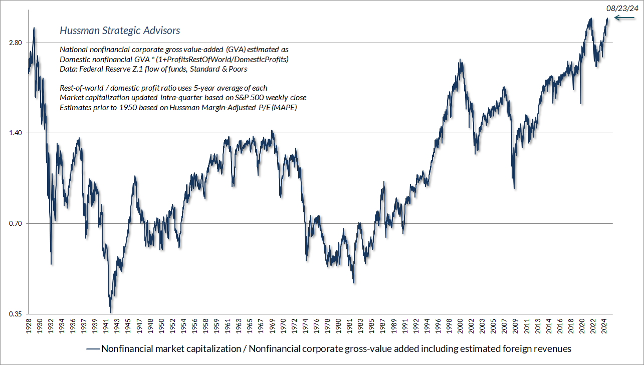 Hussman MarketCap/GVA