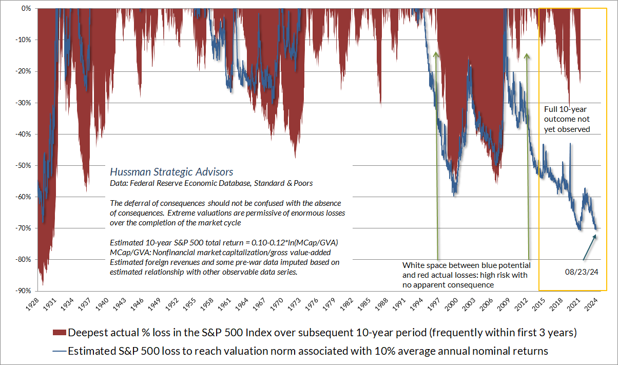 Valuations and full-cycle drawdowns