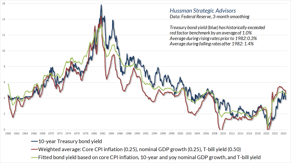 10-year Treasury yield and systematic benchmarks (Hussman)