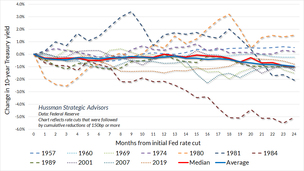 Change in bond yields following Fed pivot