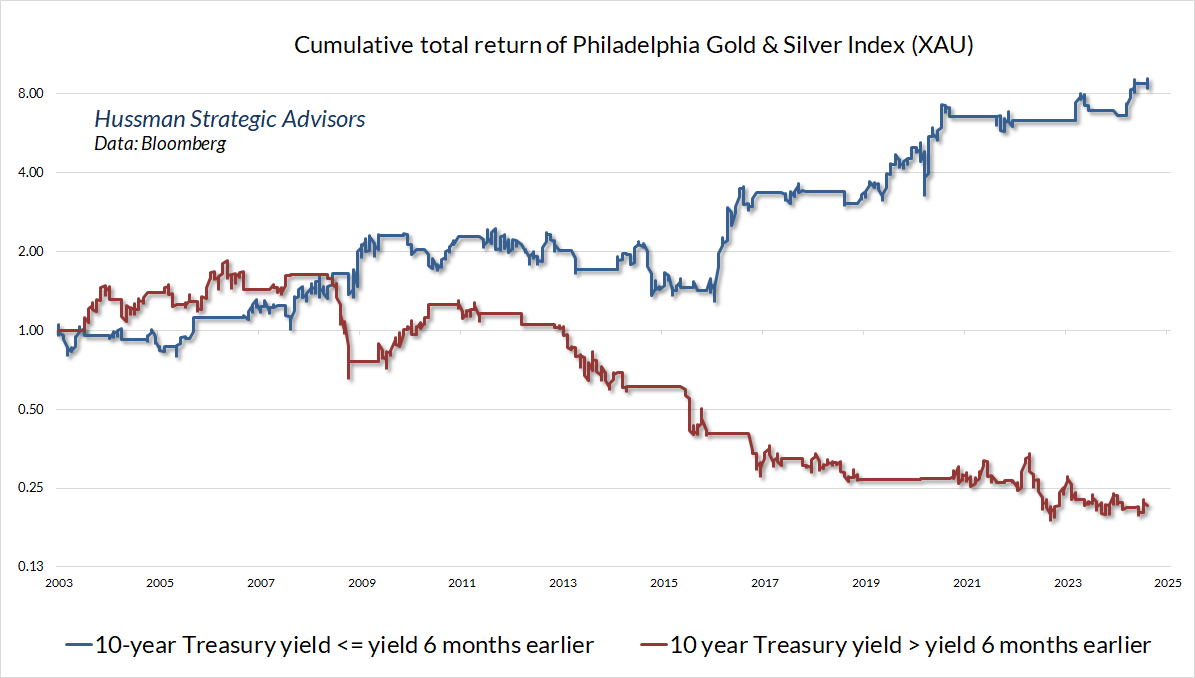 Cumulative XAU total returns by yield trend (Hussman)