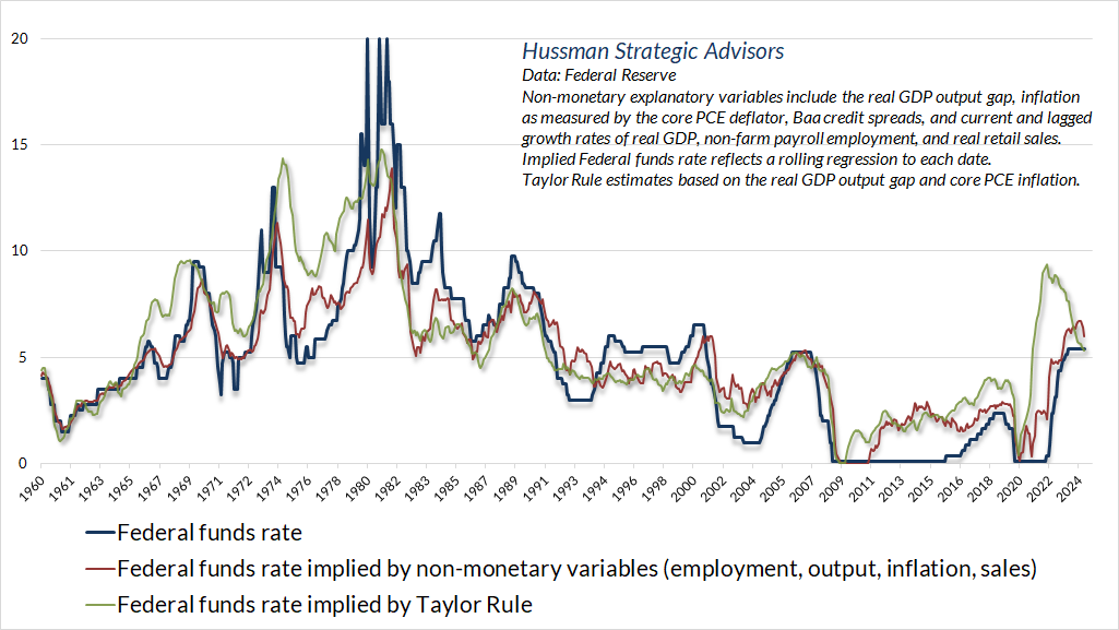 Federal funds rate vs systematic benchmarks