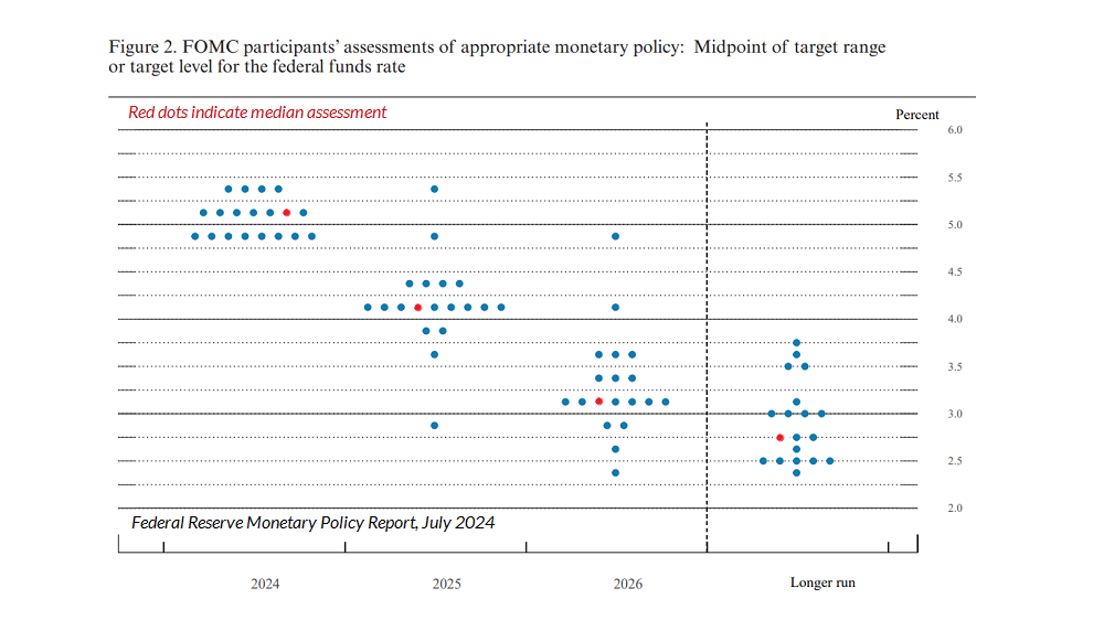 Federal Reserve summary of economic projections, July 2024