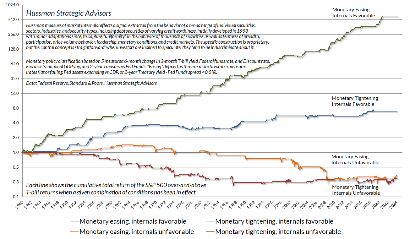 S&P 500 total return by market internals and monetary policy stance (Hussman)