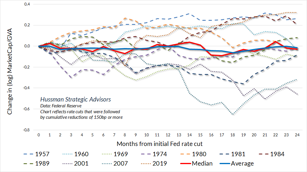 Stock market valuations following Fed pivots