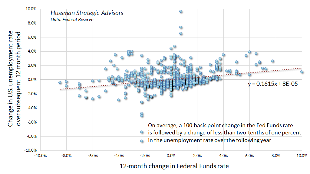 Effect size of Fed funds changes on subsequent unemployment