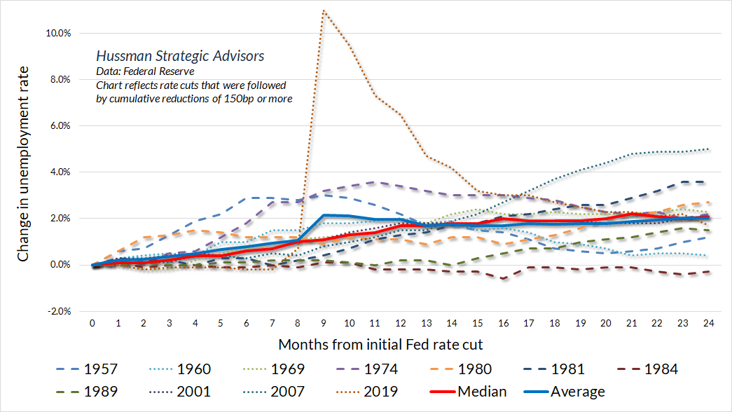 Unemployment trajectories following Fed rate cut pivot