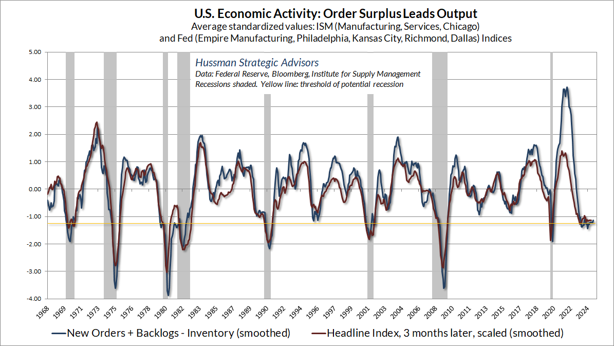 Hussman order surplus gauge