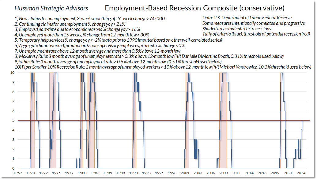 Hussman employment-based recession composite (conservative)