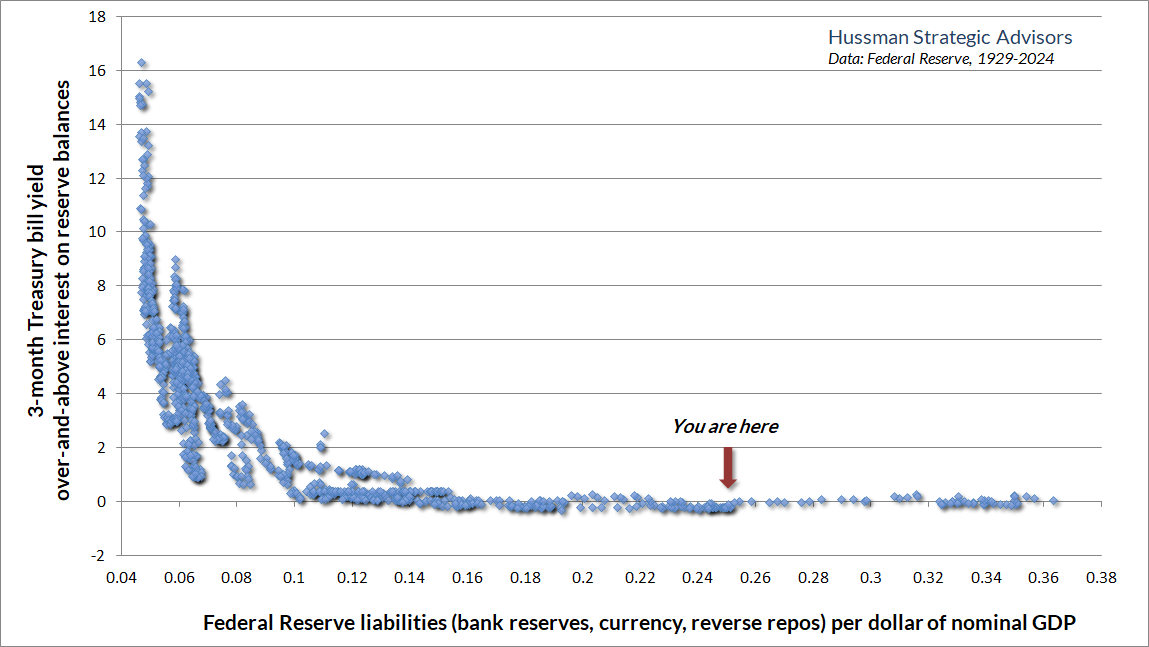 Liquidity preference curve (Hussman version)