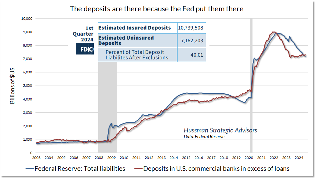 Fed balance sheet and bank deposits in excess of loans (Hussman)