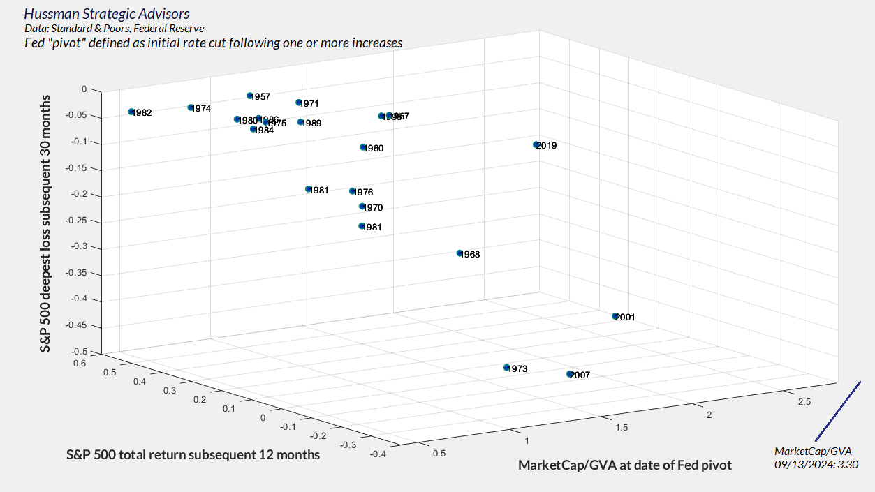 Fed pivots, valuations, and subsequent market outcomes