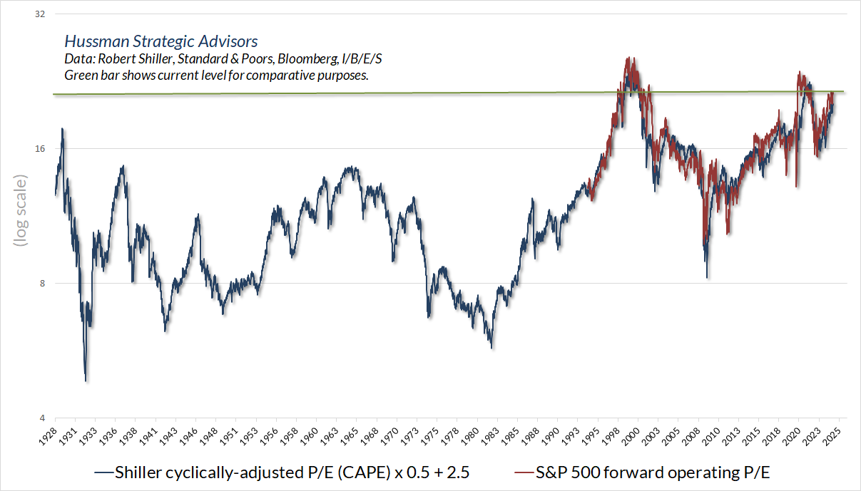 S&P 500 forward operating P/E versus Scaled Shiller CAPE (Hussman)