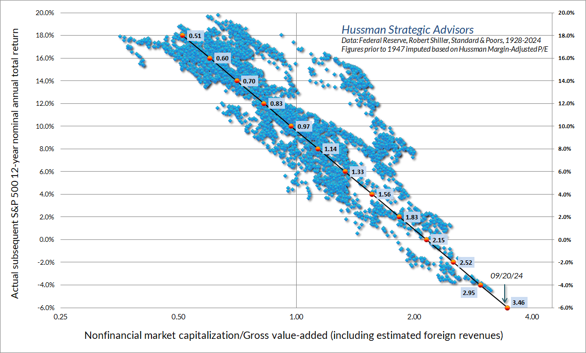 MarketCap/GVA (Hussman) vs subsequent 12-year S&P 500 total returns