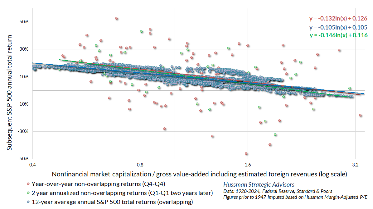 Valuations and subsequent returns - serial correlation does not bias a linear estimator