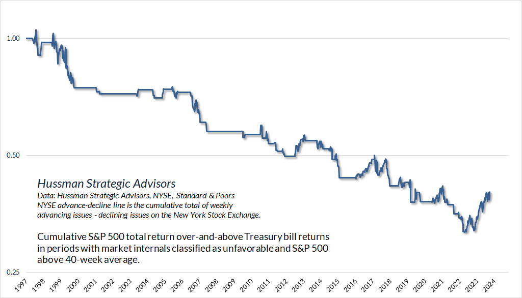 Market internals unfavorable (Hussman) with S&P 500 above 40-week average