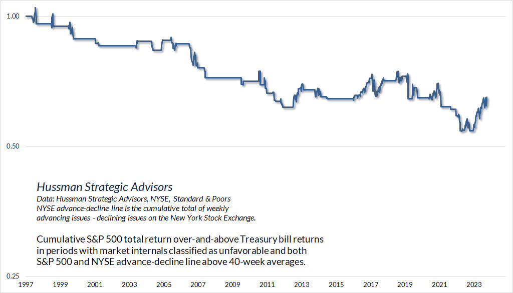 Market internals unfavorable (Hussman) with S&P 500 and NYSE A/D line above 40-week averages