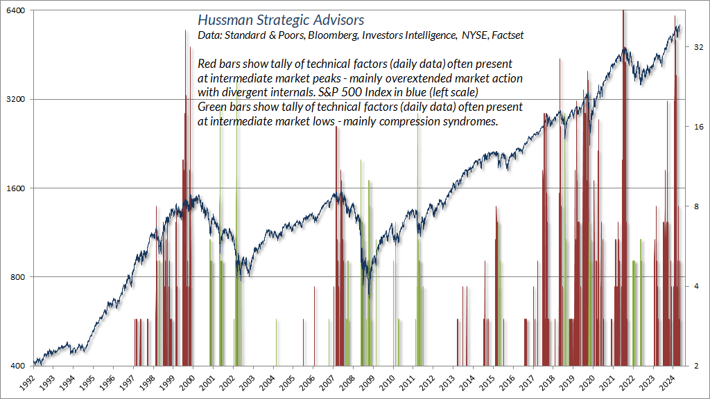 Hussman daily overextension and compression flags