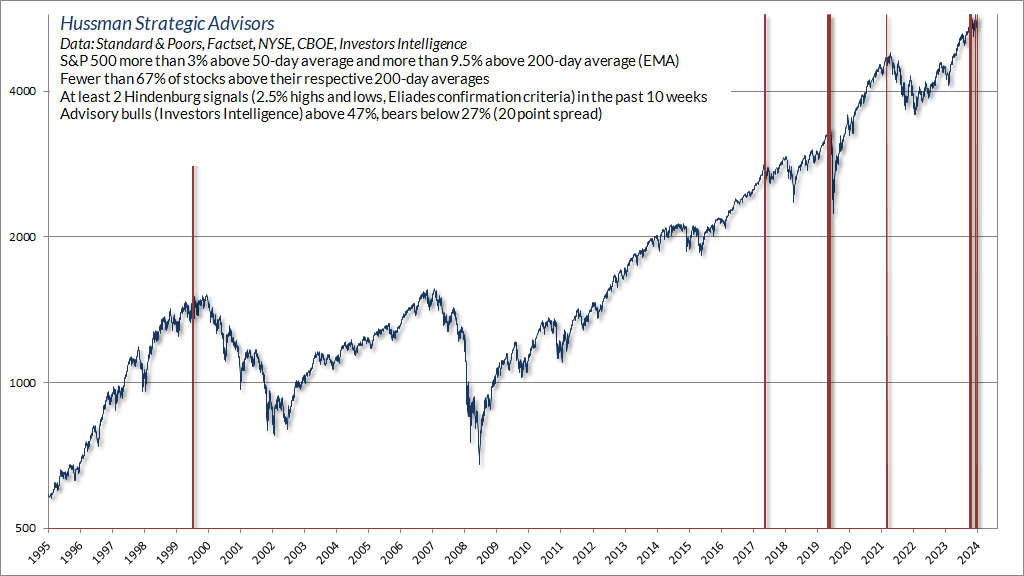 Hussman overextension flag (example of dozens) September 20, 2024